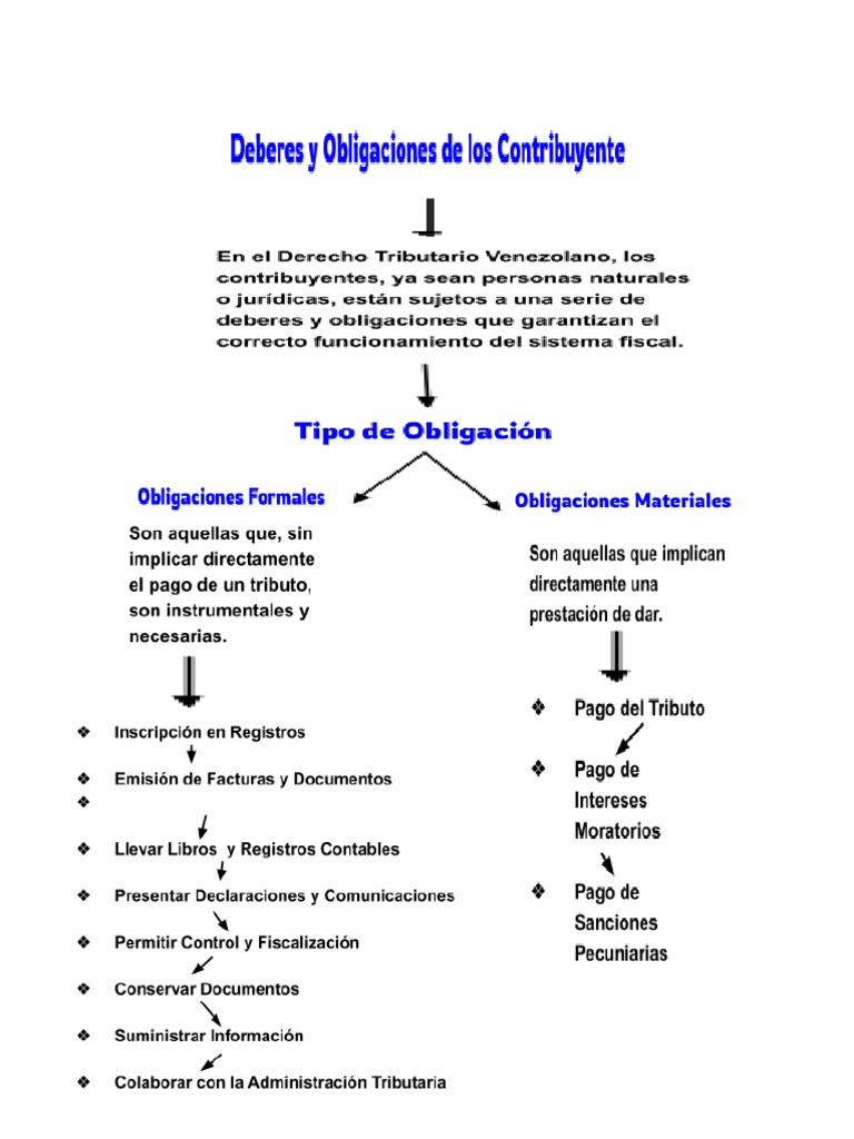 Deberes y Obligaciones Del Contribuyente | PDF