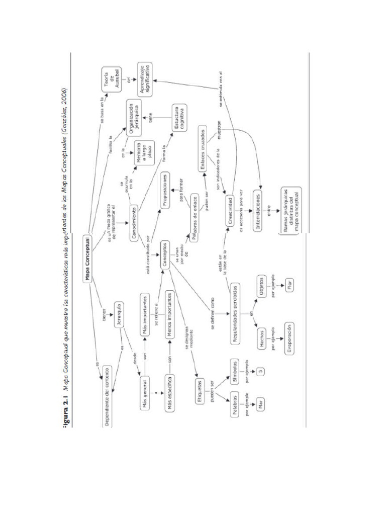 Mapa Conceptual de Los Mapas Conceptuales | PDF
