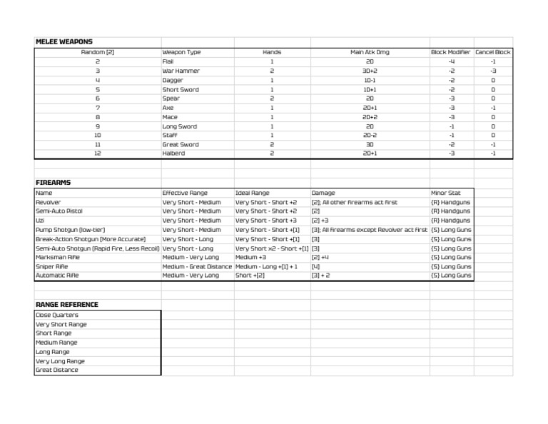 Melee and Firearms Damage Reference | PDF | Firearms | Handgun