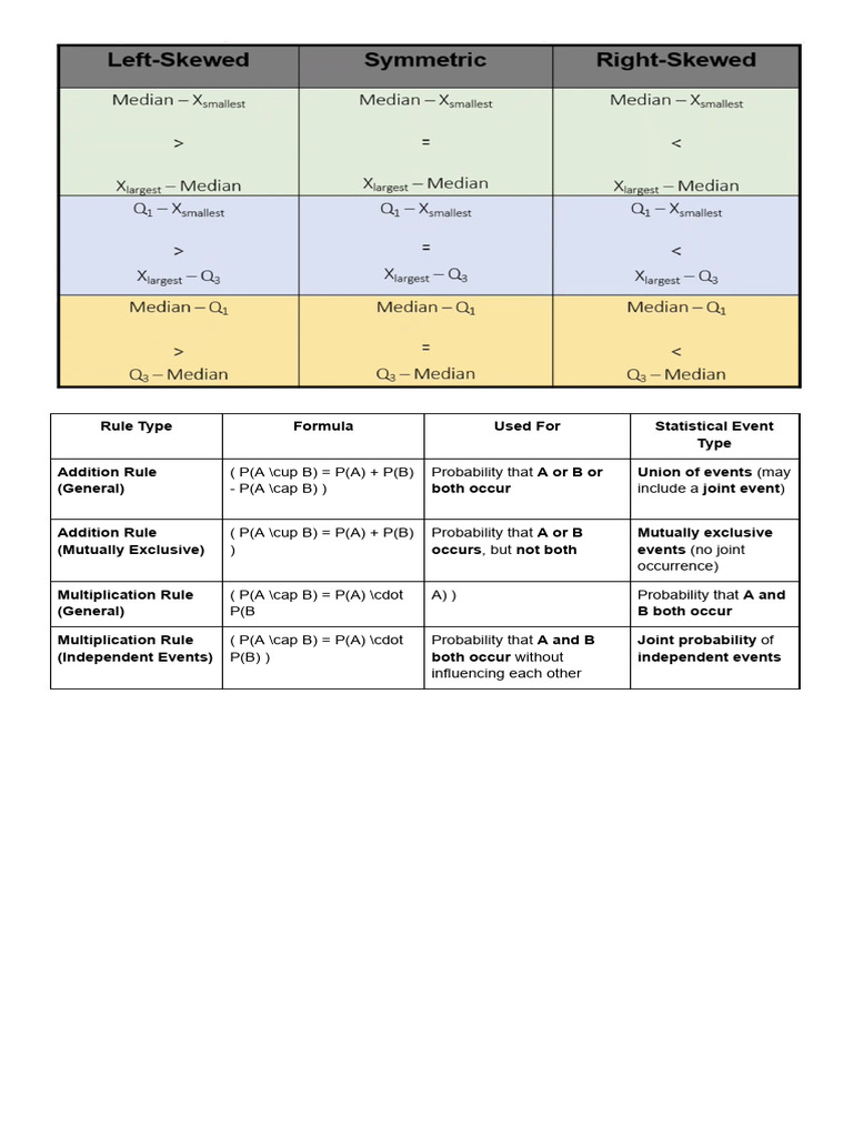 Probability Rules and Formulas Guide | PDF