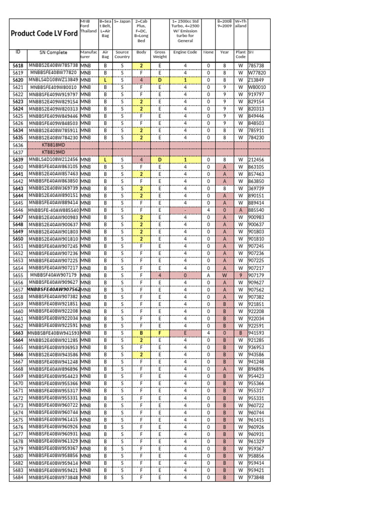 Product Code Description Ford | PDF | Motor Vehicle | Automotive Industry