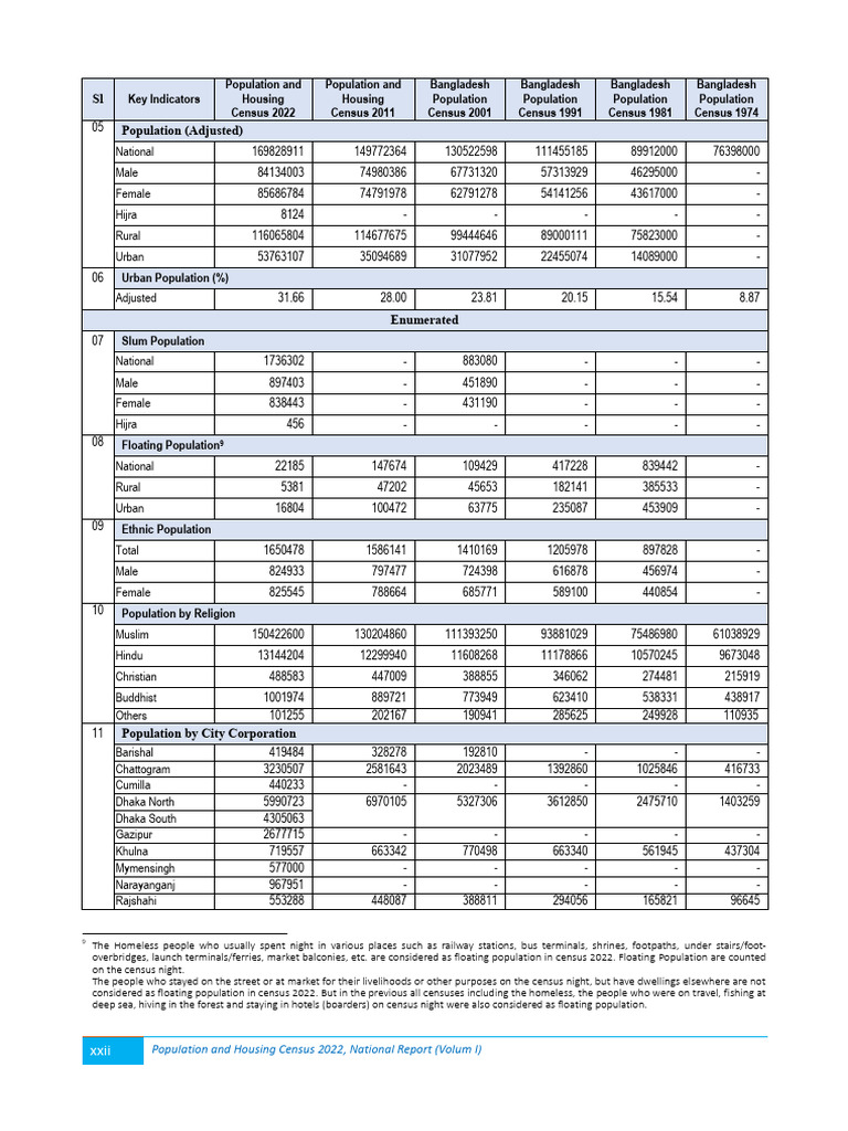 Extracted Pages From Population Census Data 2022 BBS | PDF
