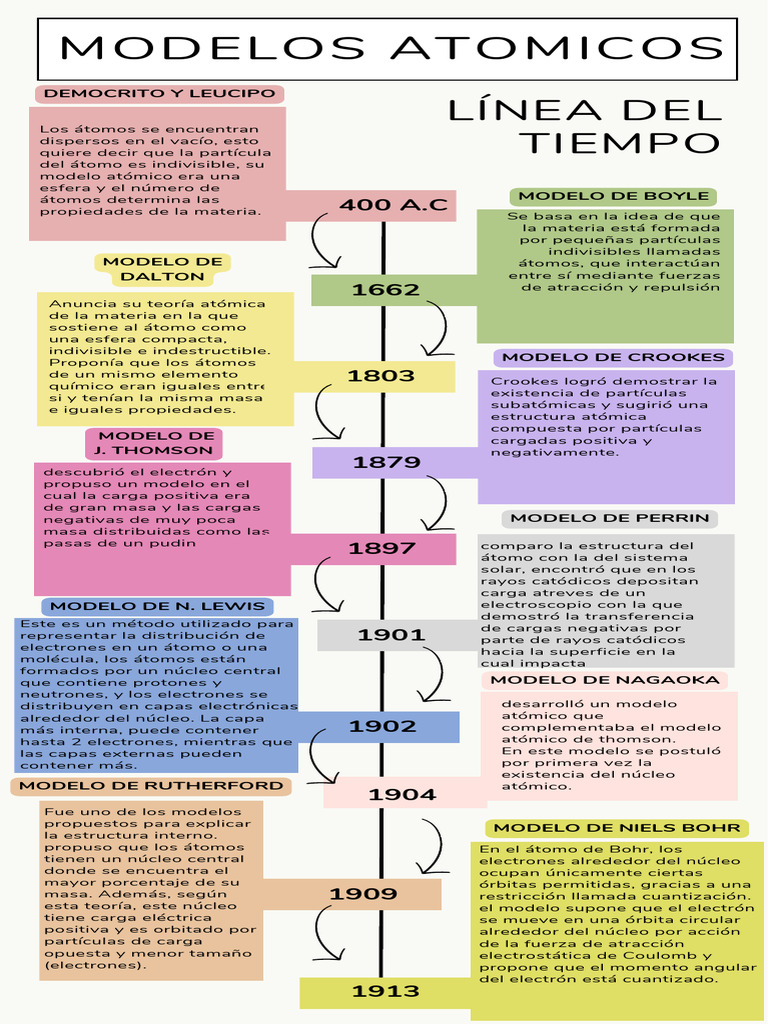 Evolución de los Modelos Atómicos | PDF | Átomos | Núcleo atómico