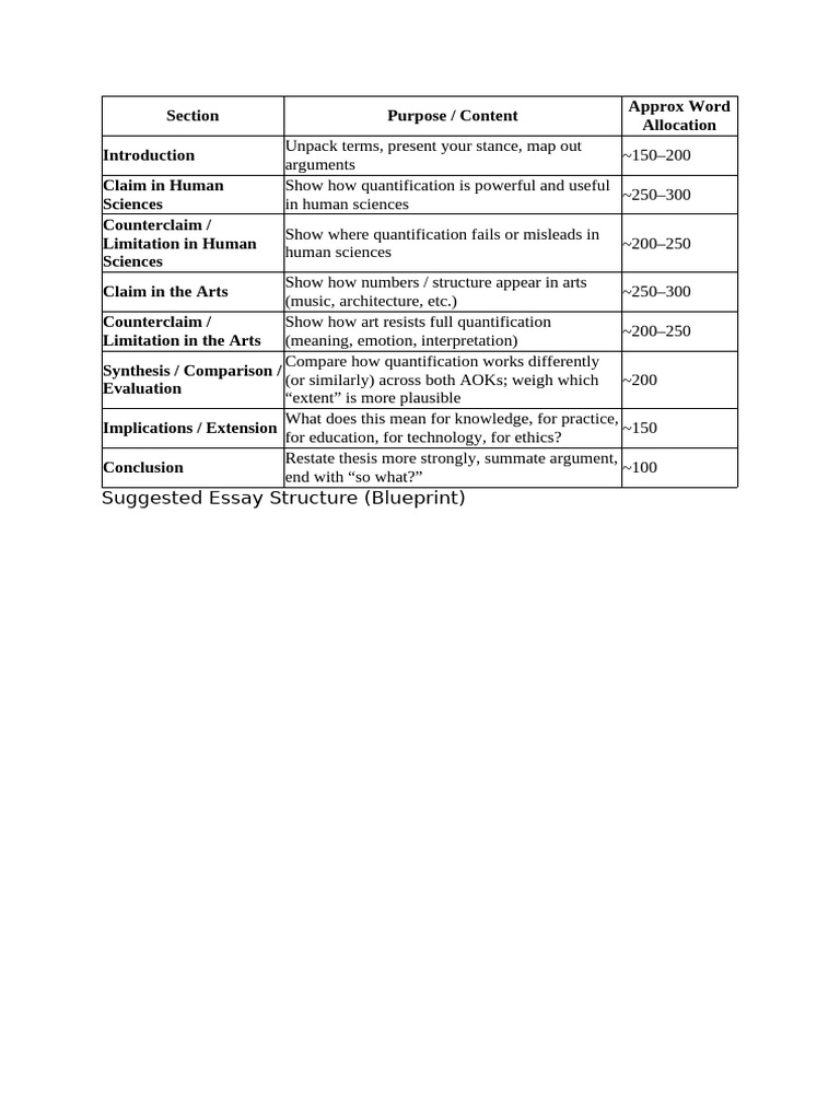 Suggested Essay Structure (Blueprint) | PDF