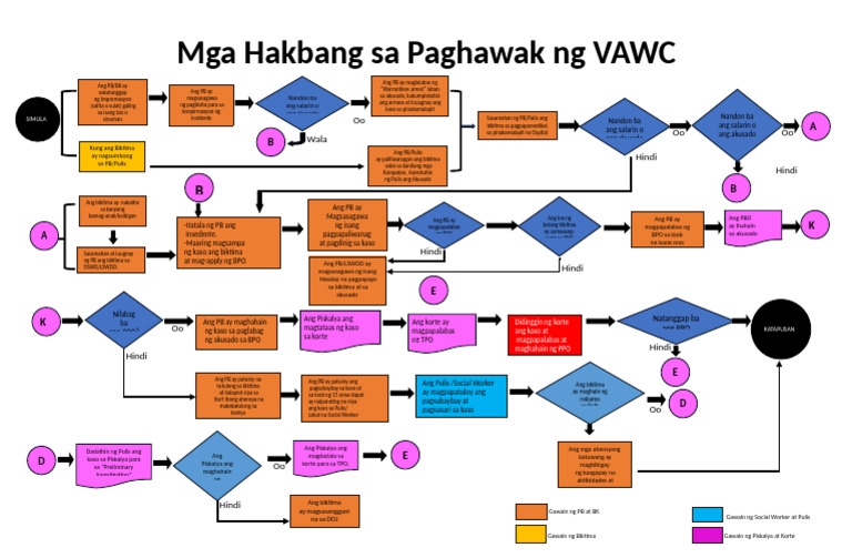 Flow Chart | PDF