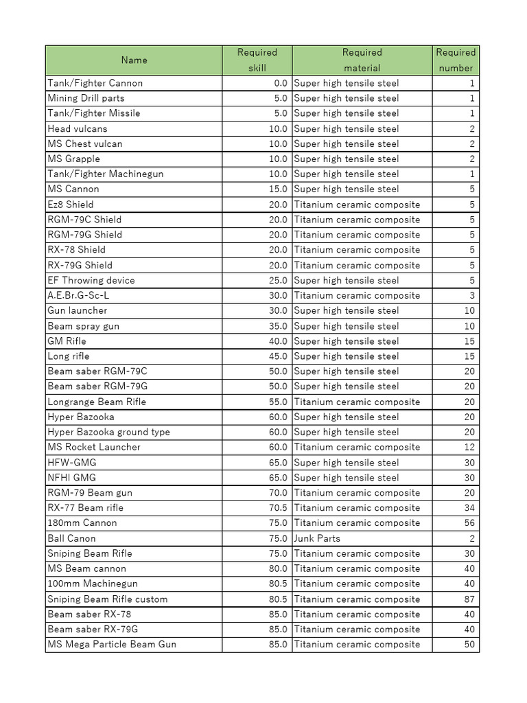 Required Skills and Materials for Weapons | PDF | Projectile Weapons ...