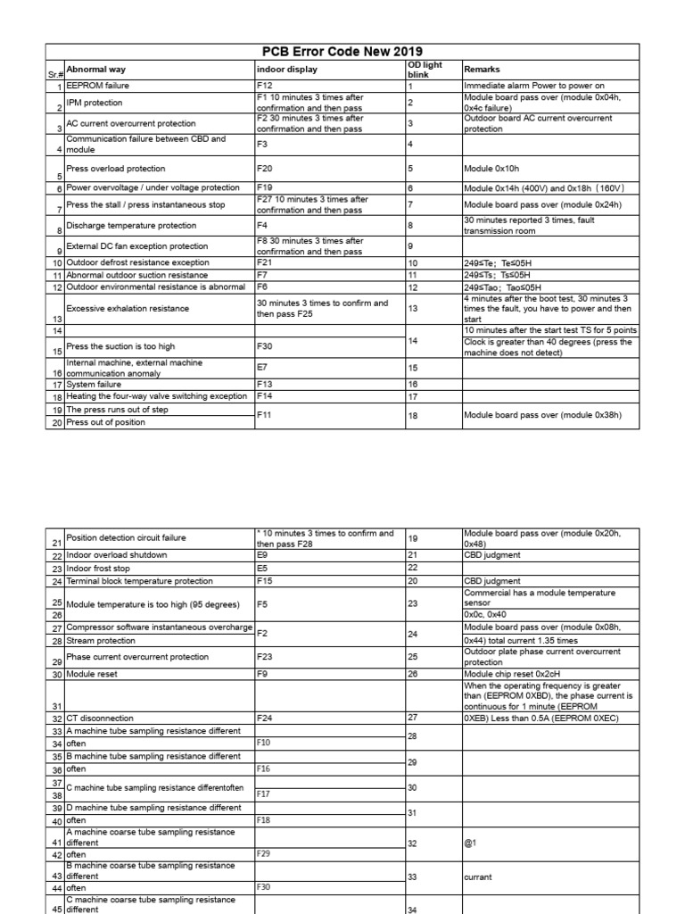 PCB Error Code New 2019 | PDF | Electrical Engineering | Electricity