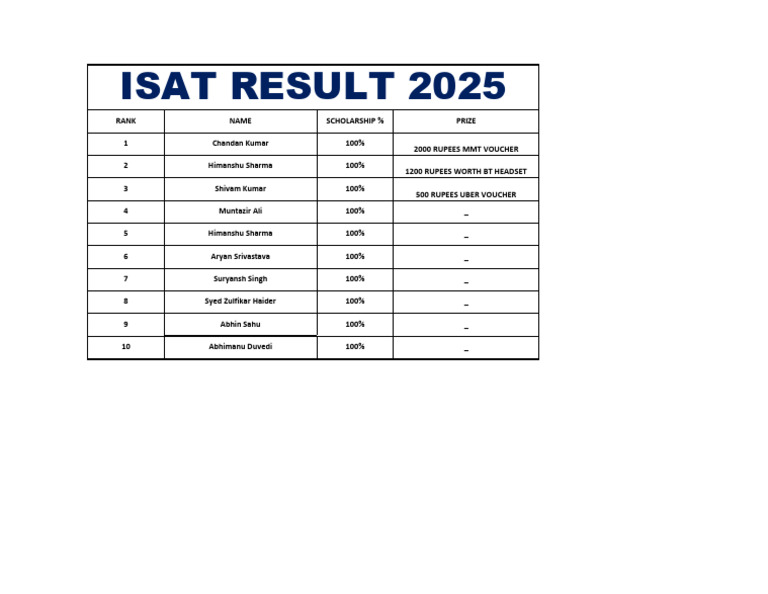 ISAT 2025 Results and Prizes | PDF