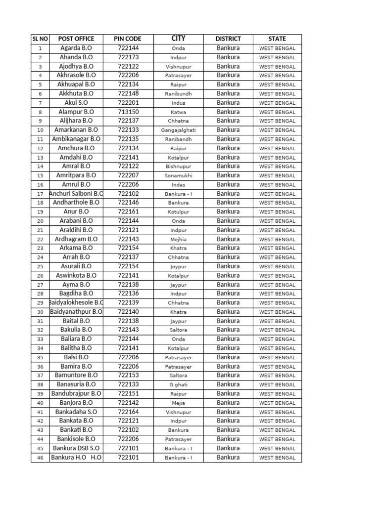 Bankura Post Offices and PIN Codes | PDF