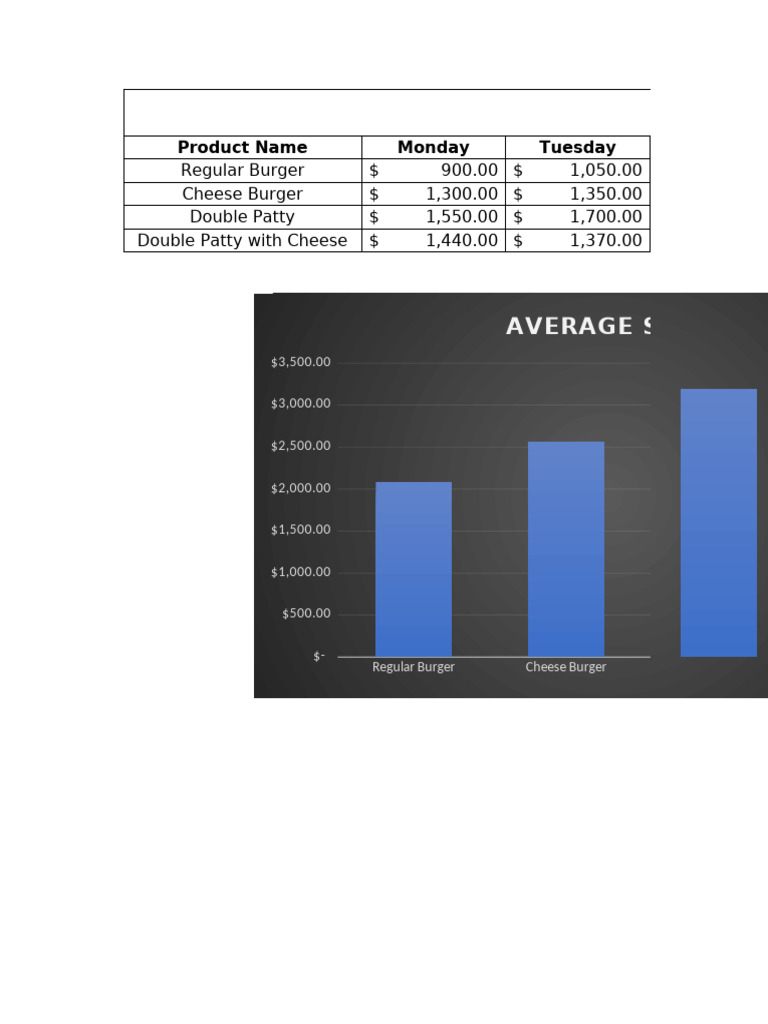 Weekly Burger Sales Summary | PDF