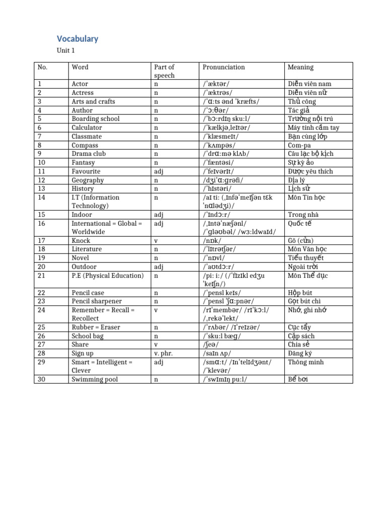 Vocabulary List.u1 | PDF