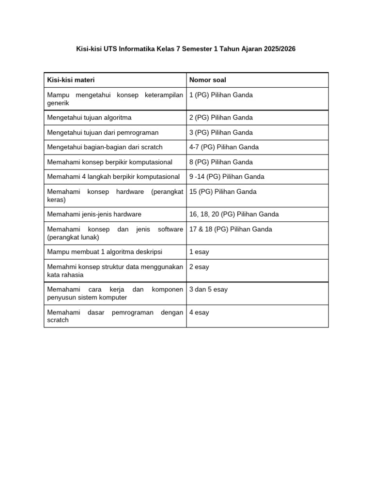 Kisi-kisi UTS Informatika Kelas 7 2025 | PDF