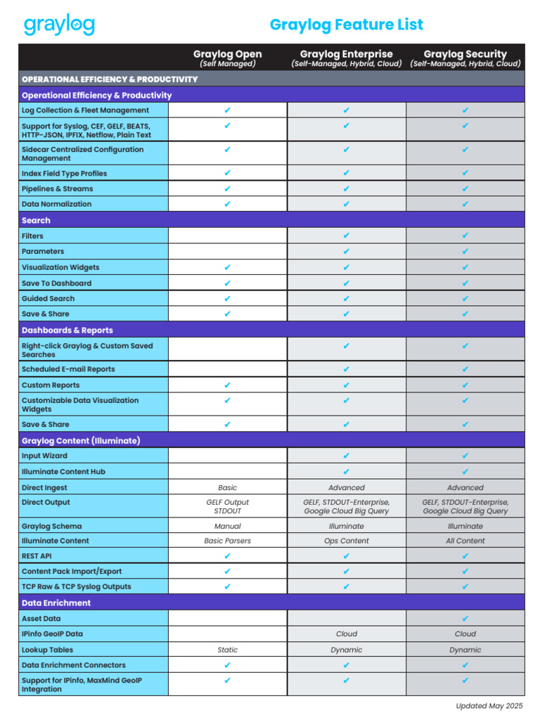 Graylog Features Overview 2025 | PDF | Cloud Computing | Information ...