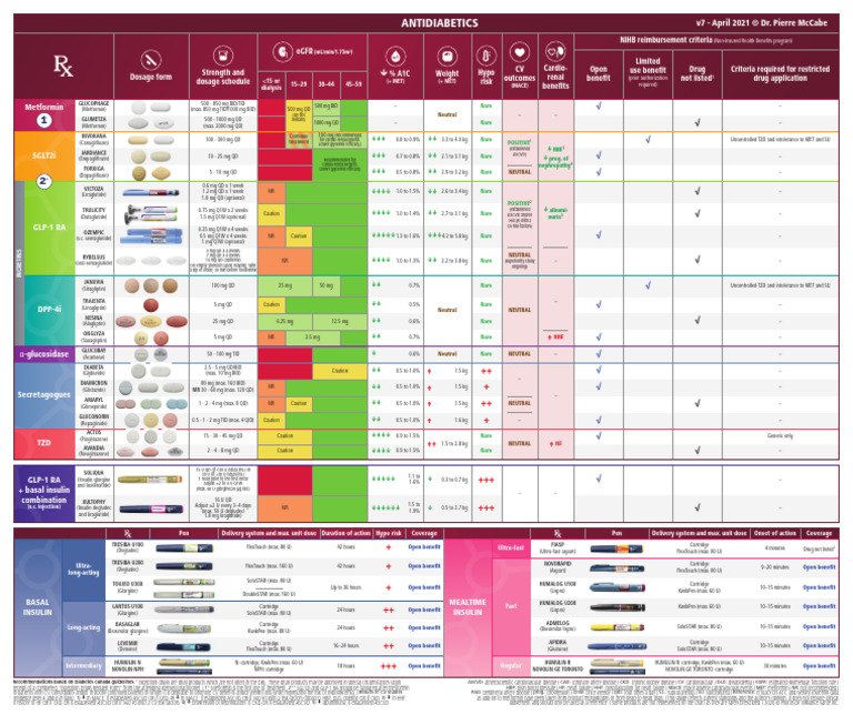 Diabetes Treatment Guidelines Overview | PDF | Clinical Medicine ...