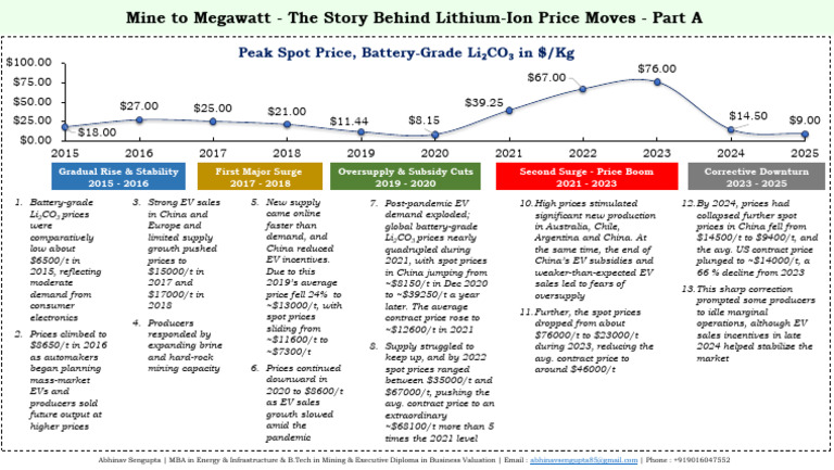 Lithium-Ion Price Trends Explained | PDF | Economies