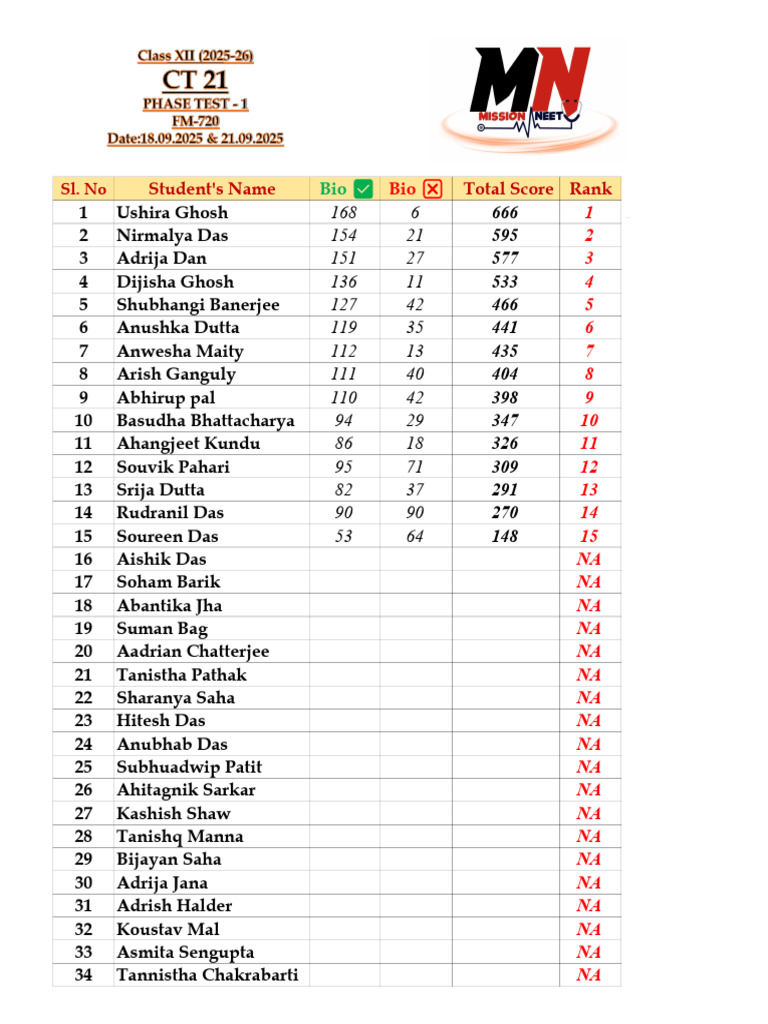 Student Scores and Rankings List | PDF