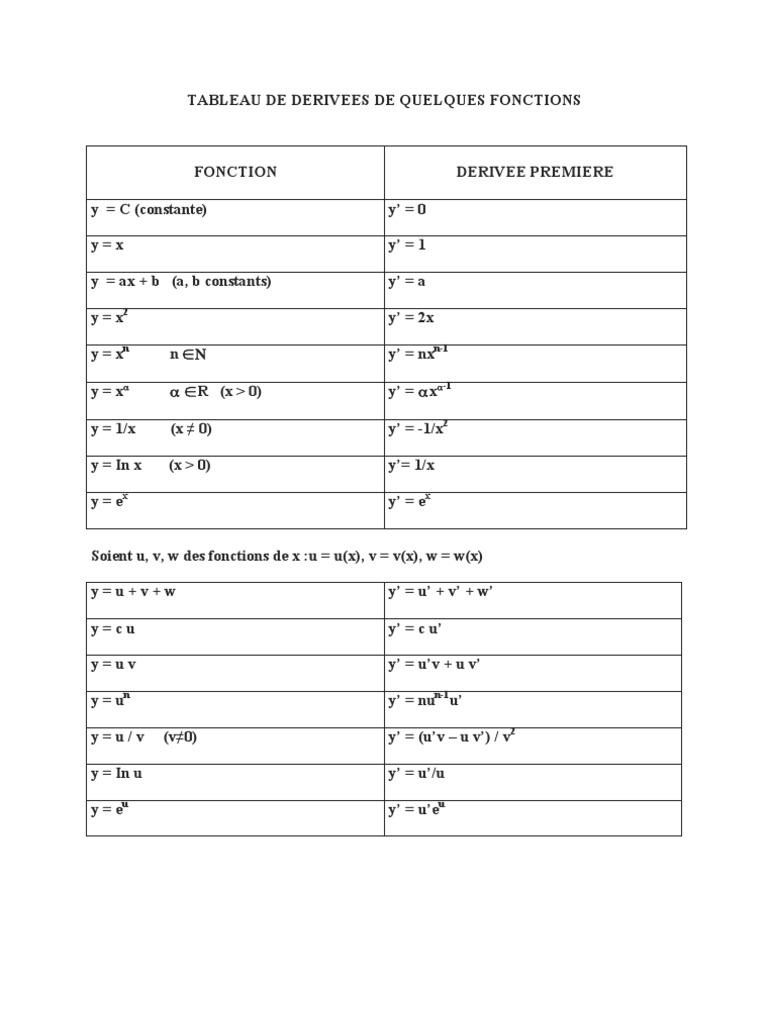 Tableau Des Derivees