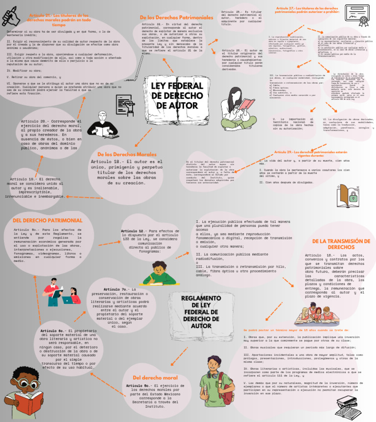 Mapas Mentales de LFDA | PDF