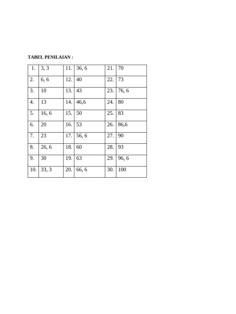 Tableaux d'évaluation et conversion des notes | PDF