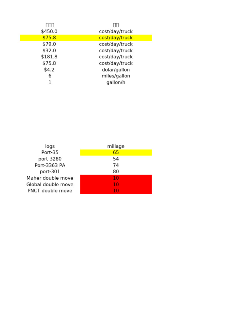 Dray Cost | PDF