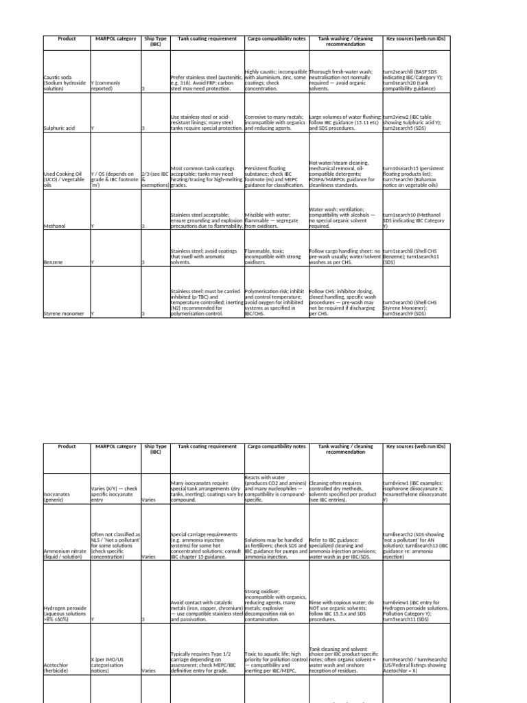 Cargo Compatibility and Tank Requirements | PDF | Sodium Hydroxide ...