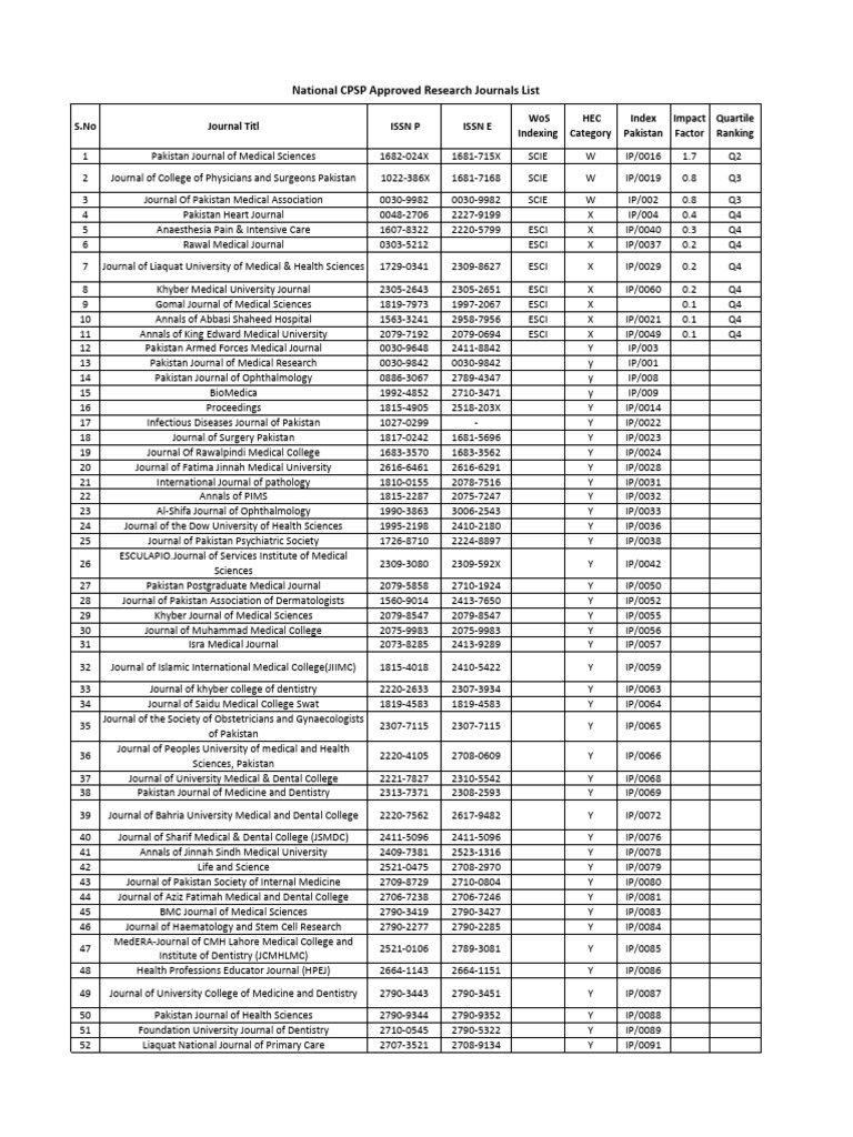 CPSP Approved Journals List 2025 | PDF | Medicine | Health Care