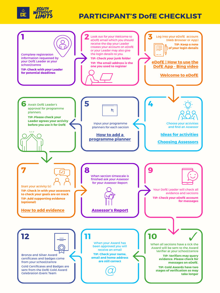 Participants DofE Checklist 1 | PDF | Internet | Cyberspace