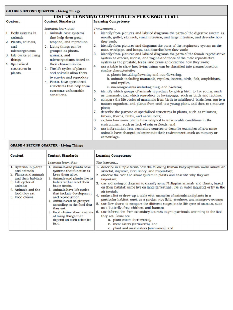 List of Learning Competencies Per Grade Level | PDF