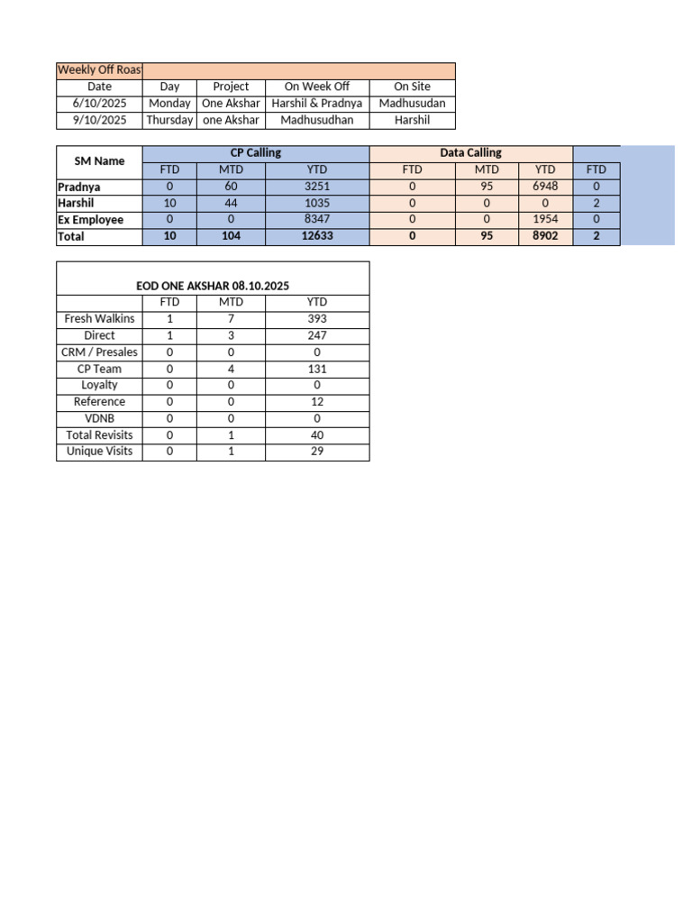 Weekly Off Roast Report Summary | PDF