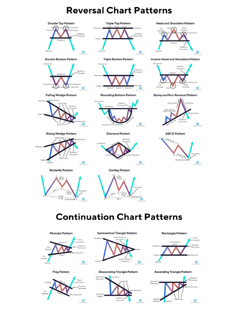 Trading Chart Patterns | PDF