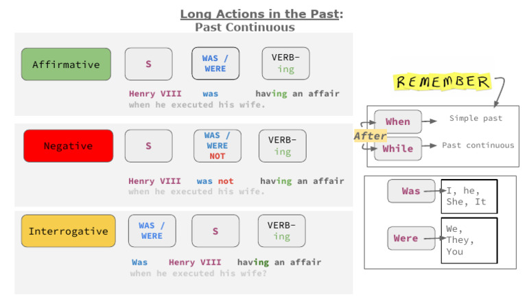 Past Continuous Tense Explained | PDF