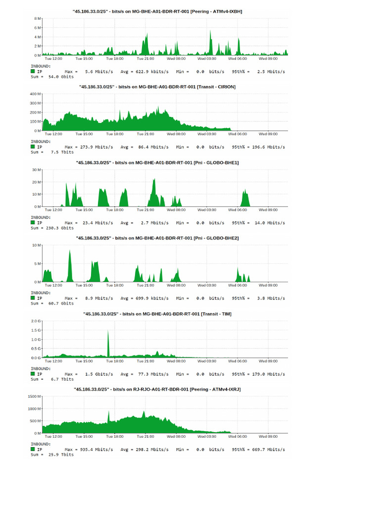 IP Graph For 45.186.33.0-25 | PDF