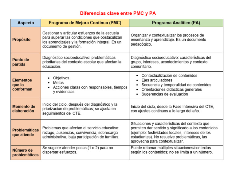 Diferencias entre PMC y PA en educación | PDF | Evaluación | Aprendizaje