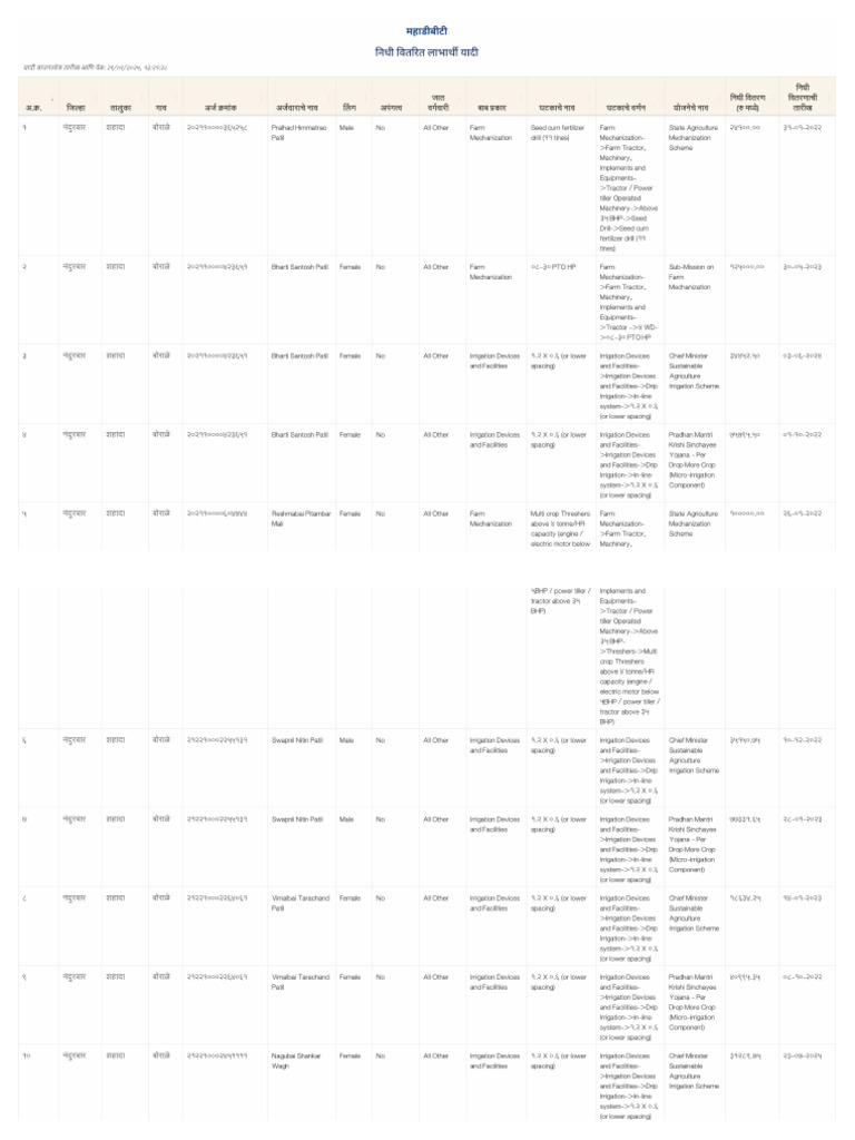 Beneficiary List | PDF