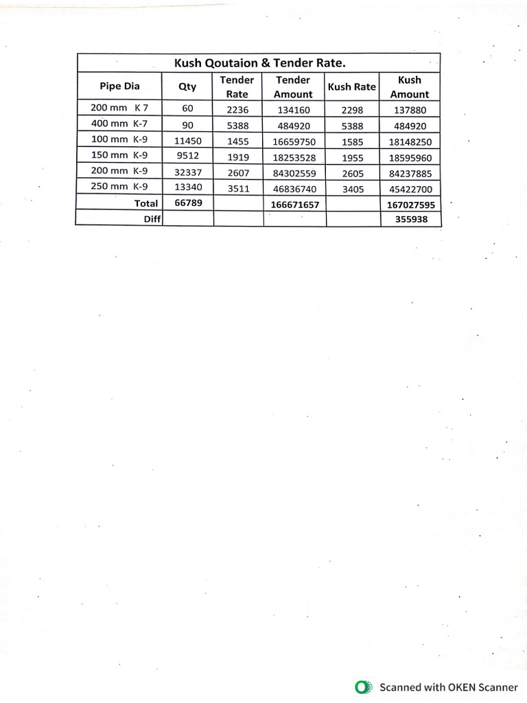 DI Pipe Quatation & Tender Rate Diff. - 2 | PDF