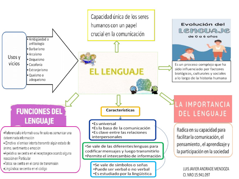 MAPA MENTAL LENGUAJE PowerPoint | PDF