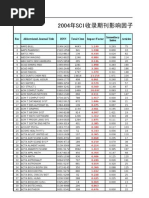 List of Lmpact Factors of Journals About Chemistry-2004