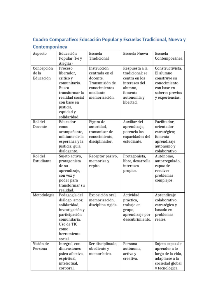 Comparativa de Modelos Educativos | PDF | Enseñando | Maestros