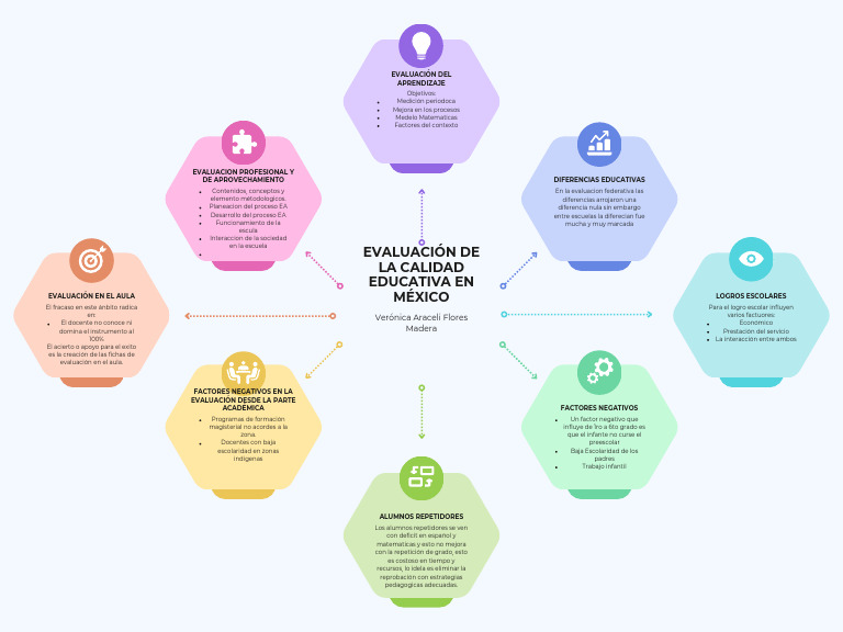 Evaluación de la Calidad Educativa en México | PDF | Evaluación | Salón ...