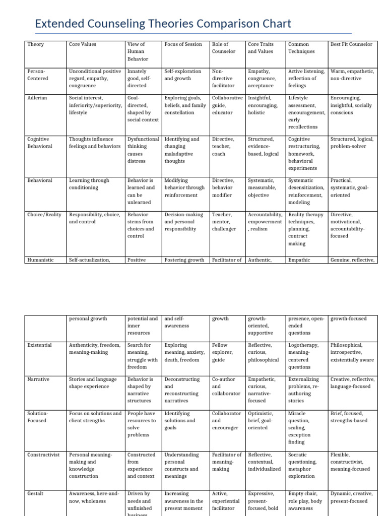 Counseling Theories Comparison Chart | PDF | Empathy | Unconscious Mind