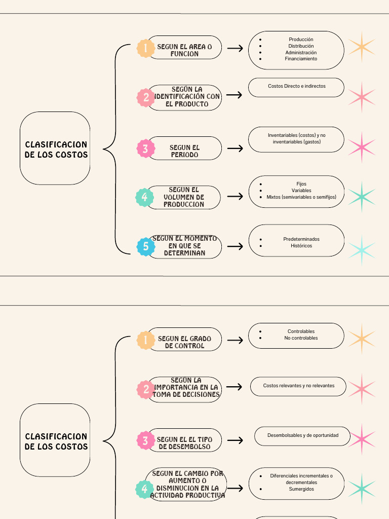 Clasificacion de Los Costos | PDF