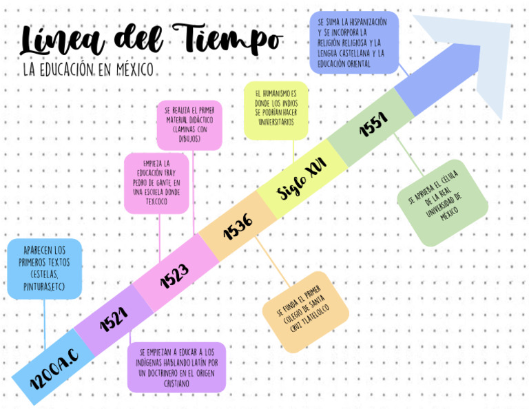 Historia de la Educación en México | PDF