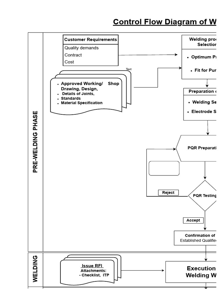 Welding Process Quality Management Guide | PDF | Welding | Construction