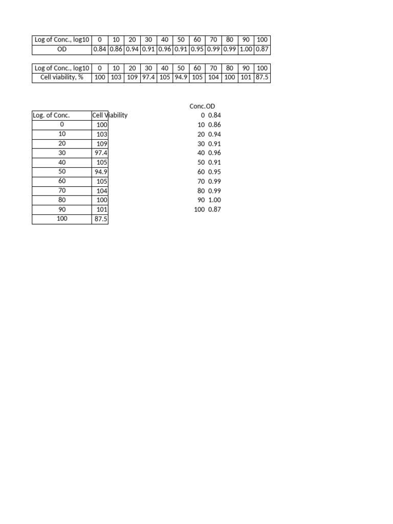 Osteoblast Cell Viability Log Data | PDF