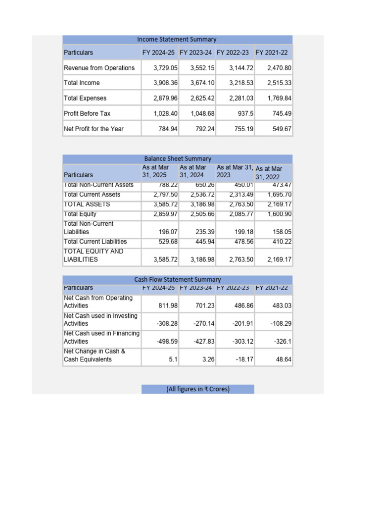 FY 2024-25 Financial Summary Report | PDF