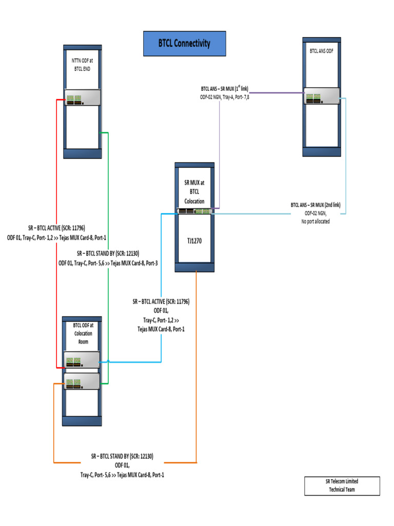 BTCL SR MUX Connectivity Overview | PDF