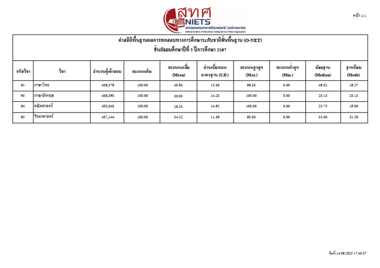 Basic Stat by Grade 2567 M3 | PDF