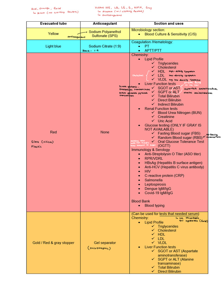 Blood Collection Tube Guide and Uses | PDF | Lipoprotein | Blood Plasma
