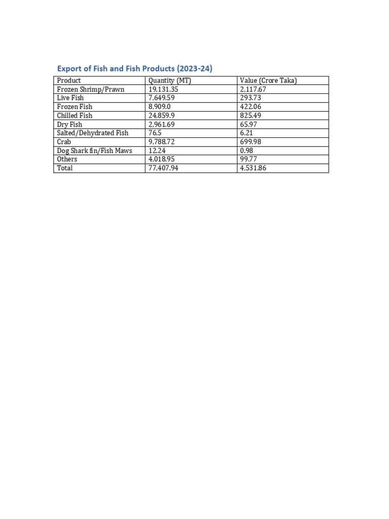 Export Fish Products 2023 24 | PDF