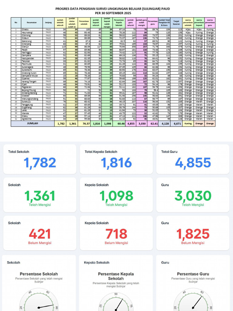 Progres Data Pengisian Sulingjar Paud Per 30-09-2025 - Ok | PDF